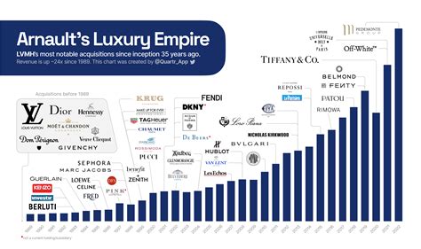 lvmh chanel acquisition|LVMH’s strategic acquisitions from its inception to 2024.